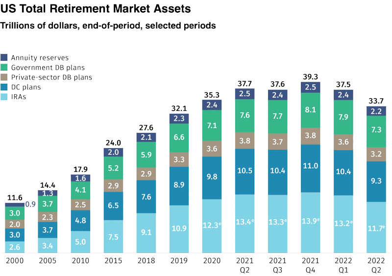 Retirement Assets Numbers